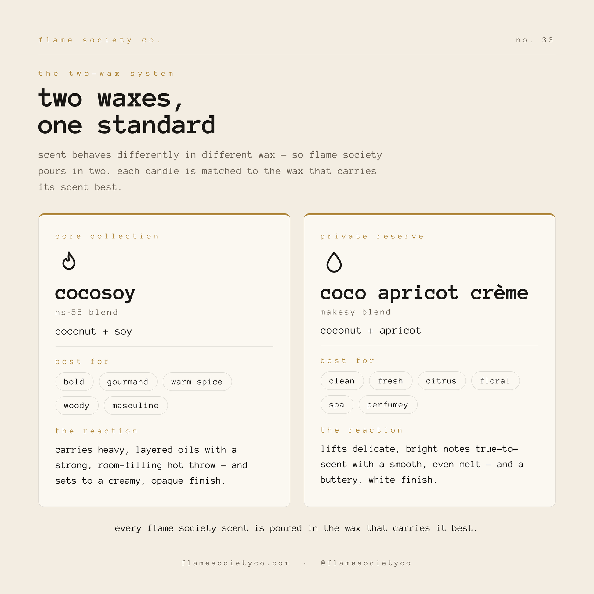 An informational graphic for Flame Society Co. scent 'two waxes, one standard' on a warm beige background.
